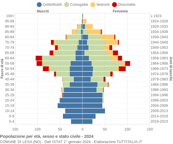 Grafico Popolazione per età, sesso e stato civile Comune di Lesa (NO)