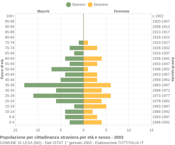 Grafico cittadini stranieri - Lesa 2003