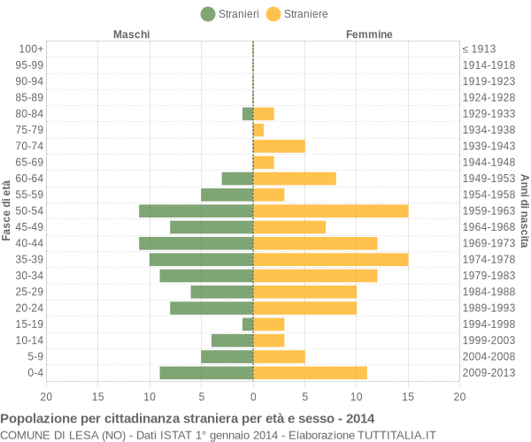 Grafico cittadini stranieri - Lesa 2014