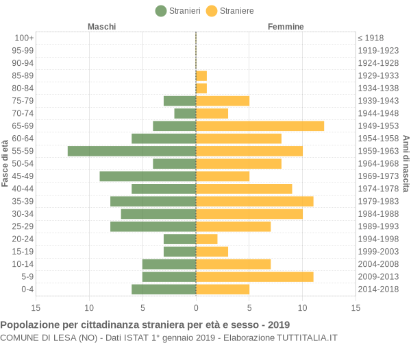 Grafico cittadini stranieri - Lesa 2019