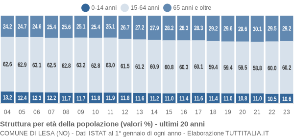 Grafico struttura della popolazione Comune di Lesa (NO)