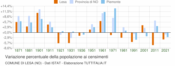 Grafico variazione percentuale della popolazione Comune di Lesa (NO)