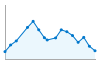 Grafico andamento storico popolazione Comune di Lesa (NO)