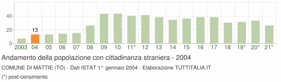 Grafico andamento popolazione stranieri Comune di Mattie (TO)