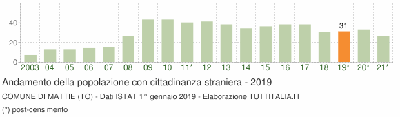 Grafico andamento popolazione stranieri Comune di Mattie (TO)