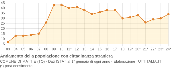 Andamento popolazione stranieri Comune di Mattie (TO)