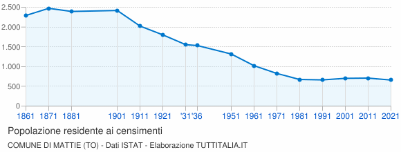 Grafico andamento storico popolazione Comune di Mattie (TO)