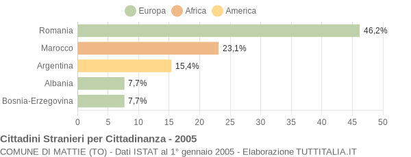 Grafico cittadinanza stranieri - Mattie 2005