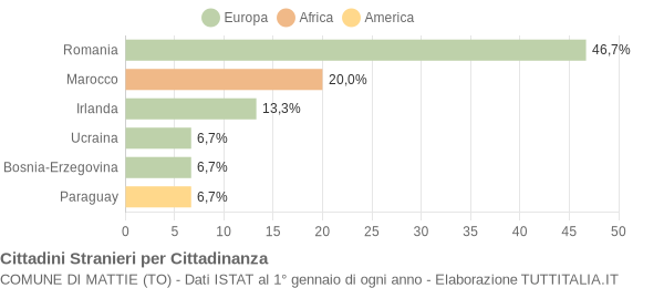 Grafico cittadinanza stranieri - Mattie 2007