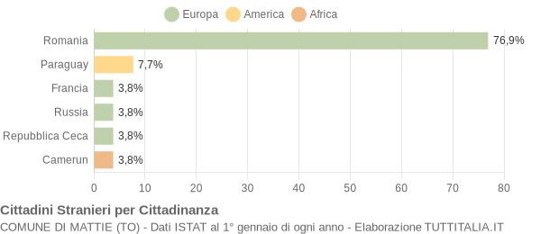 Grafico cittadinanza stranieri - Mattie 2021