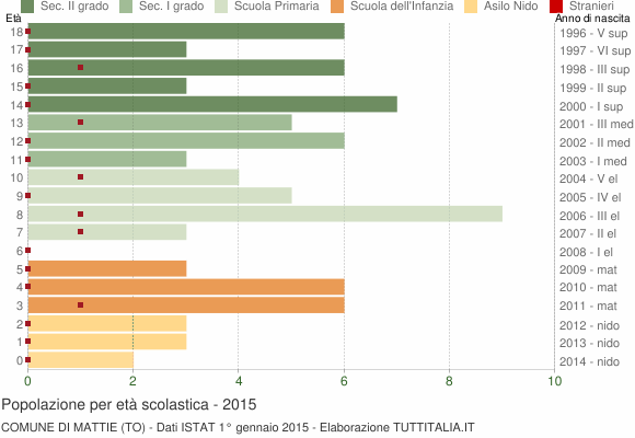 Grafico Popolazione in età scolastica - Mattie 2015