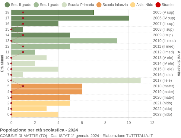 Grafico Popolazione in età scolastica - Mattie 2024