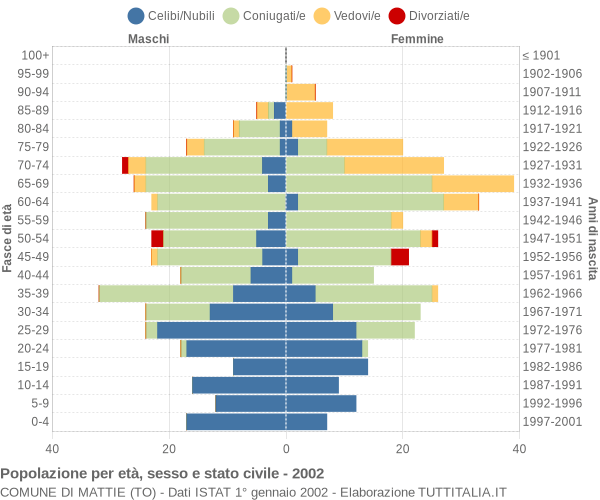 Grafico Popolazione per età, sesso e stato civile Comune di Mattie (TO)