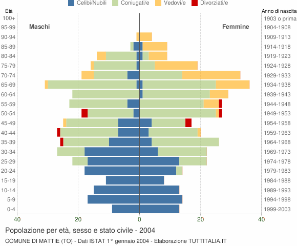 Grafico Popolazione per età, sesso e stato civile Comune di Mattie (TO)