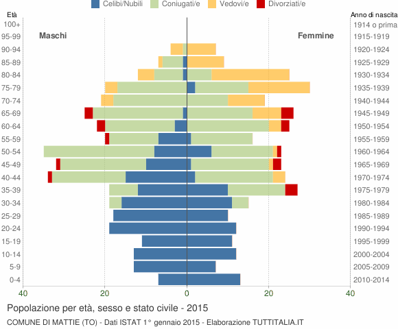 Grafico Popolazione per età, sesso e stato civile Comune di Mattie (TO)