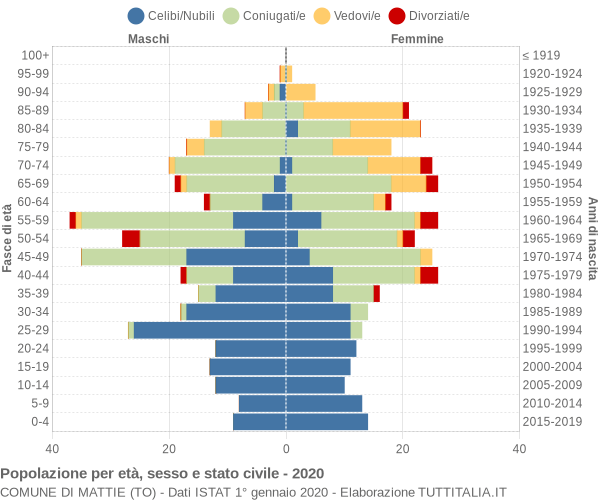 Grafico Popolazione per età, sesso e stato civile Comune di Mattie (TO)