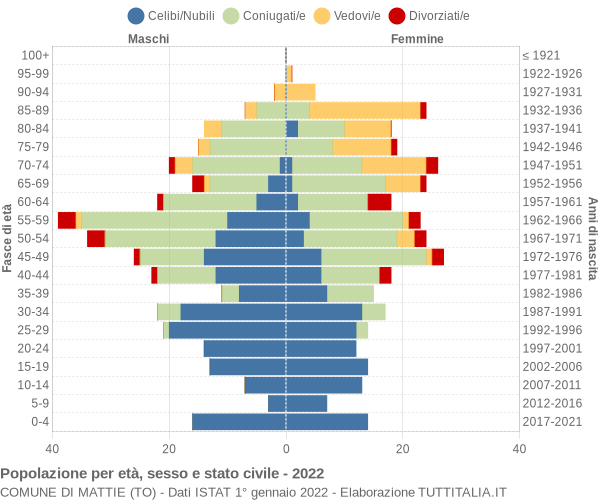 Grafico Popolazione per età, sesso e stato civile Comune di Mattie (TO)