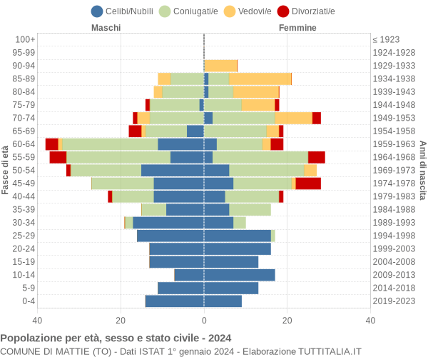 Grafico Popolazione per età, sesso e stato civile Comune di Mattie (TO)