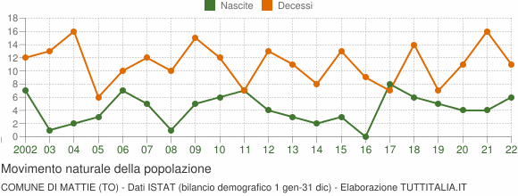 Grafico movimento naturale della popolazione Comune di Mattie (TO)