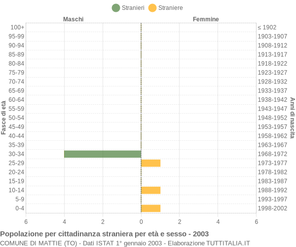 Grafico cittadini stranieri - Mattie 2003