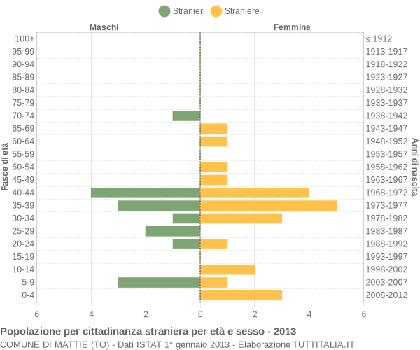 Grafico cittadini stranieri - Mattie 2013