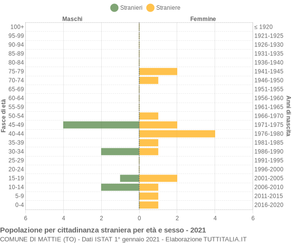 Grafico cittadini stranieri - Mattie 2021