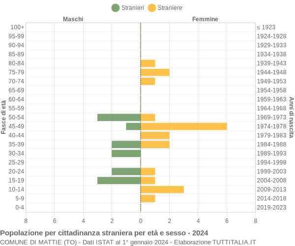 Grafico cittadini stranieri - Mattie 2024