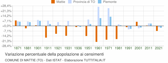 Grafico variazione percentuale della popolazione Comune di Mattie (TO)