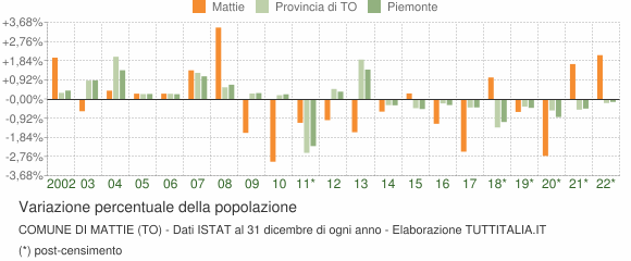 Variazione percentuale della popolazione Comune di Mattie (TO)