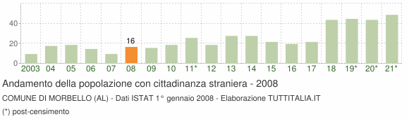Grafico andamento popolazione stranieri Comune di Morbello (AL)