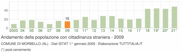 Grafico andamento popolazione stranieri Comune di Morbello (AL)