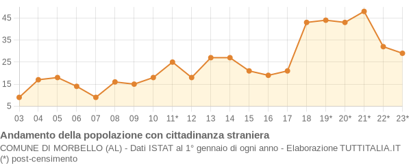 Andamento popolazione stranieri Comune di Morbello (AL)