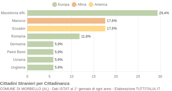 Grafico cittadinanza stranieri - Morbello 2004