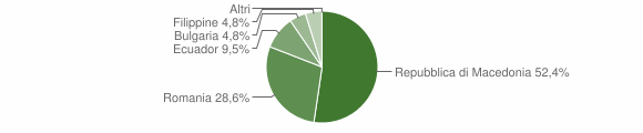 Grafico cittadinanza stranieri - Morbello 2015