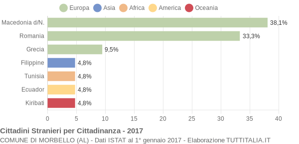 Grafico cittadinanza stranieri - Morbello 2017