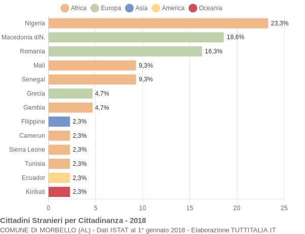 Grafico cittadinanza stranieri - Morbello 2018