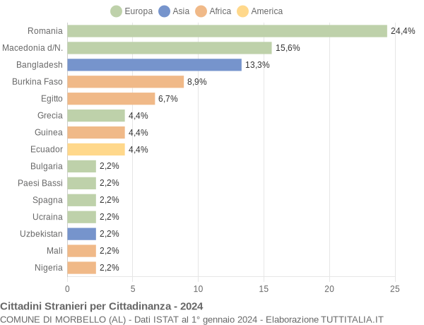 Grafico cittadinanza stranieri - Morbello 2024