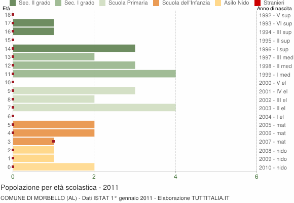 Grafico Popolazione in età scolastica - Morbello 2011