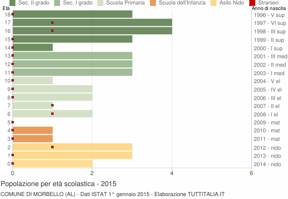 Grafico Popolazione in età scolastica - Morbello 2015