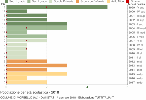 Grafico Popolazione in età scolastica - Morbello 2018