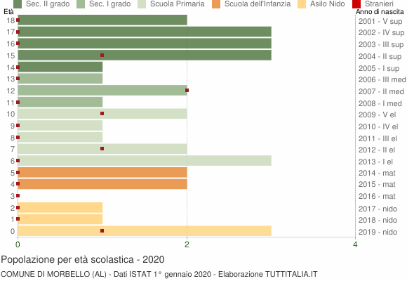 Grafico Popolazione in età scolastica - Morbello 2020
