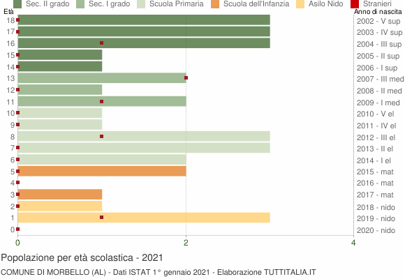 Grafico Popolazione in età scolastica - Morbello 2021