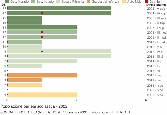 Grafico Popolazione in età scolastica - Morbello 2022