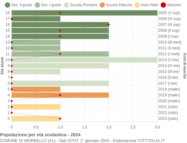 Grafico Popolazione in età scolastica - Morbello 2024