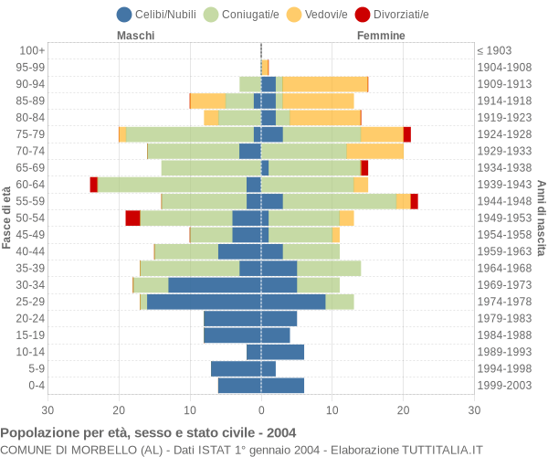 Grafico Popolazione per età, sesso e stato civile Comune di Morbello (AL)