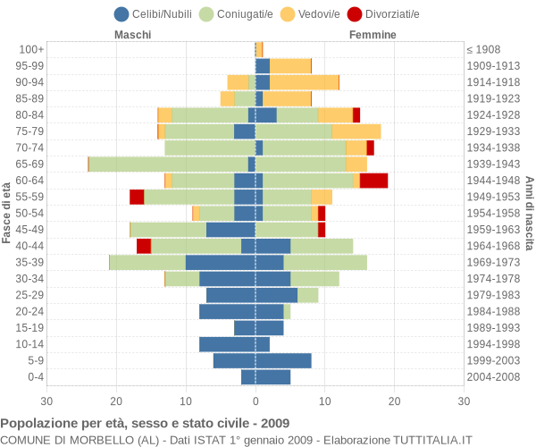 Grafico Popolazione per età, sesso e stato civile Comune di Morbello (AL)