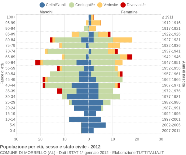 Grafico Popolazione per età, sesso e stato civile Comune di Morbello (AL)