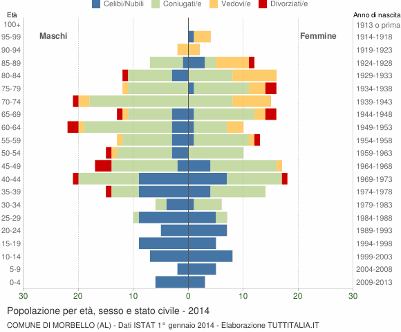 Grafico Popolazione per età, sesso e stato civile Comune di Morbello (AL)