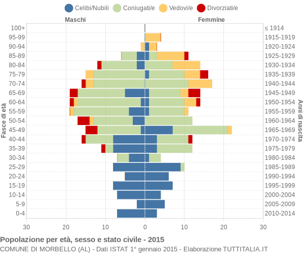 Grafico Popolazione per età, sesso e stato civile Comune di Morbello (AL)