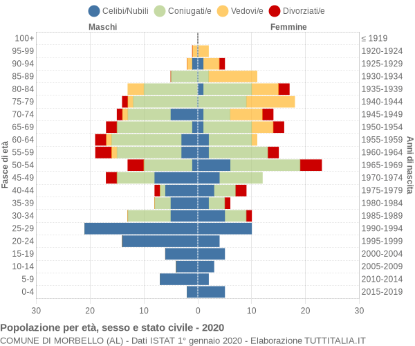 Grafico Popolazione per età, sesso e stato civile Comune di Morbello (AL)